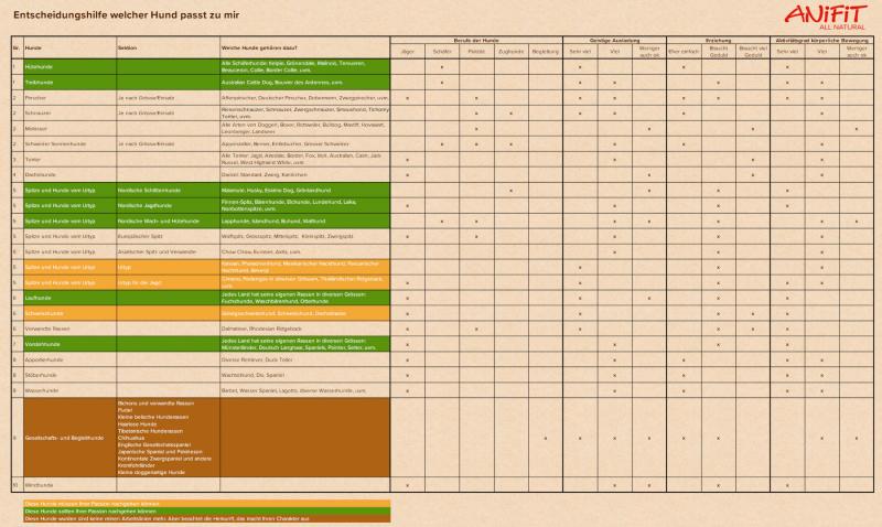 Tabelarische Entscheidungshilfe für die Wahl der passenden Hunderasse